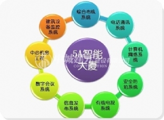 建筑智能化 建筑智能化